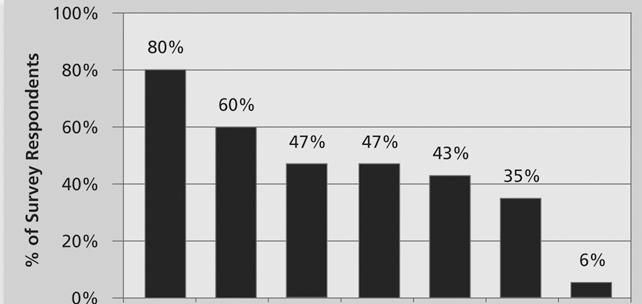 Porcentaje de encuestados Gestión de Riesgos en el software - Beneficios* *Kulik, Peter y