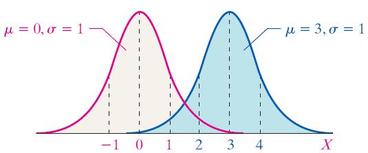 Las siguientes figuras muestran cómo los cambios en μ y σ cambian la curva normal.