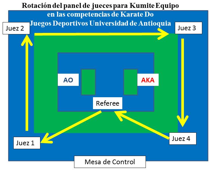I. Al inicio de una competencia de KUMITE, las posición del Arbitro es fuera del borde del área del competencia. A la izquierda y derecha del Arbitro se ubican los Jueces.
