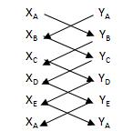 Luego se multiplica las coordenadas de la forma que indican las flechas, y se toma como positivos los productos que van de derecha a izquierda y como negativos los que van de izquierda a derecha: X B