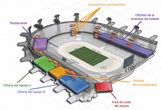 El estadio tiene aproximadamente 220 metros de ancho por 375 metros de largo (alrededor de 725 pies de ancho por 900 pies de largo). Existen dos niveles.