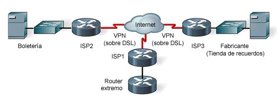 El estadio se conecta al ISP local por medio de ISP1, un router de servicios administrados que pertenece al ISP.