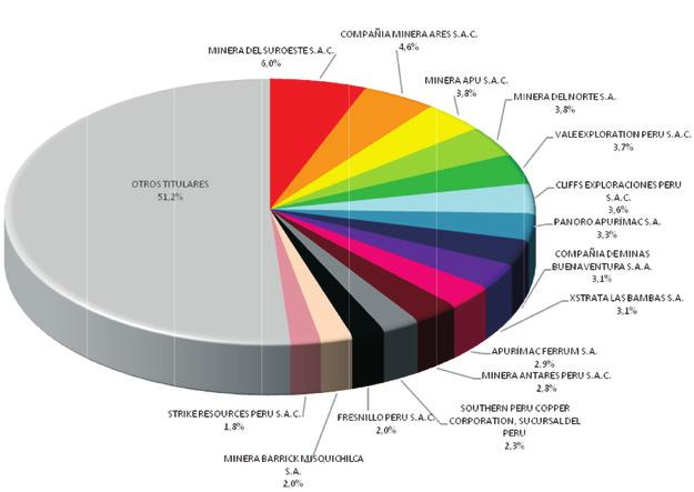 Gráfico Nº 2: Principales empresas minerastitulares de derechos Región Apurímac. Fuente: INGEMMET. Noviembre 2012