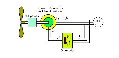 Generador asincrónico