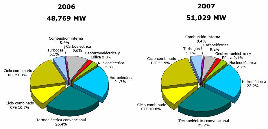 ENERGÍAS RENOVABLES De los 51,029 MW de capacidad instalada que posee