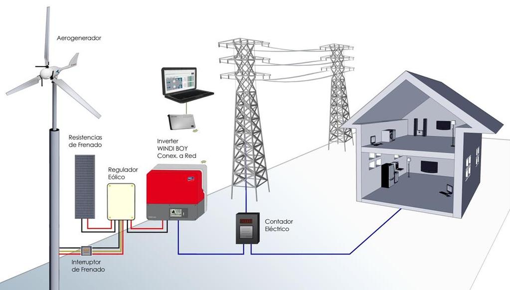 Aplicaciones: Conectado a la Red Eléctrica Adecuado para: Reducir la factura eléctrica Generación propia Cualquier exceso de energía generada es enviada a la red eléctrica.