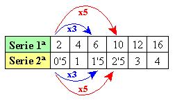 3. Tablas de valores Una tabla es una representación de datos, mediante pares ordenados, que expresan la relación existente entre dos magnitudes o dos situaciones.