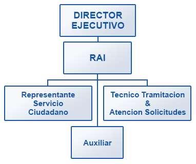 Estructura Organizativa de la OAI Organigrama: Responsabilidades de los miembros que integran la OAI: 1. Título: RESPONSABLE DE ACCESO A LA INFORMACIÓN (RAI). 2.