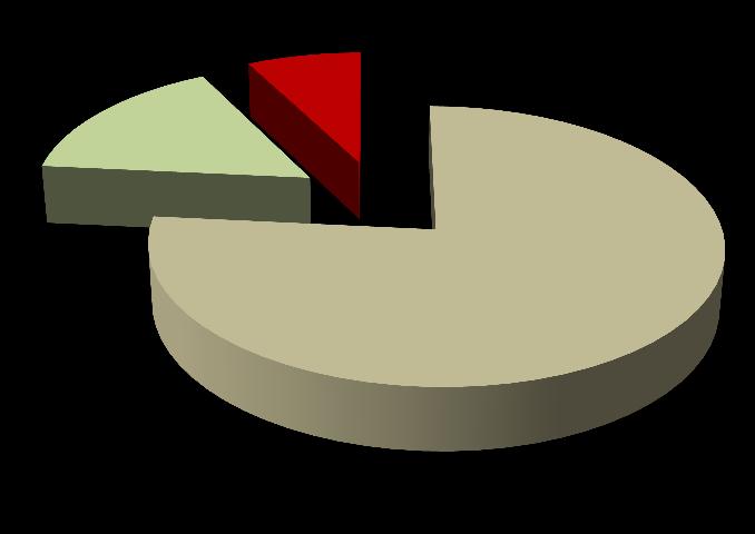 Periodo 2010 a 2013 (1er S) 16% 8% Existe un alto cumplimiento del