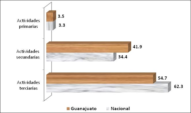 La actividad productiva en el estado Con el fin de ubicar los rasgos principales de la estructura económica de Guanajuato, en la gráfica 1 se presentan los grandes sectores de la economía del estado