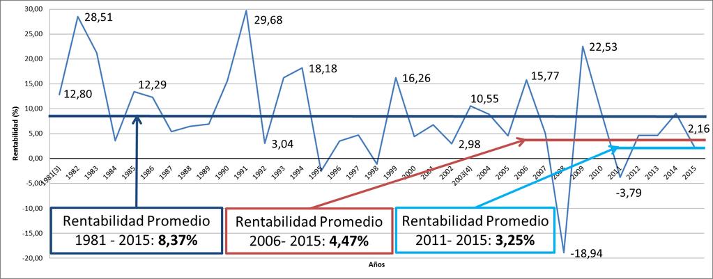 CONTEXTO SISTEMA DE PENSIONES EN CHILE Pilar 2: Obligatorio Rentabilidades Rentabilidad real anual del Fondo C (deflactada por UF en %) (1) (2) (1) Variación nominal deflactada por la variación de la