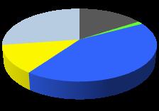 Escenario 2 Emisiones CO2 Uso del territorio 27% 16% 1% Termoelectricidad Biomasa 13% 43% Hidroelectricidad Solar Eólica