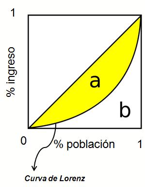 La curva de Lorenz como medida de la desigualdad económica La curva de Lorenz es una representación gráfica de la desigualdad, para visualizar la manera como se distribuye una variable entre un