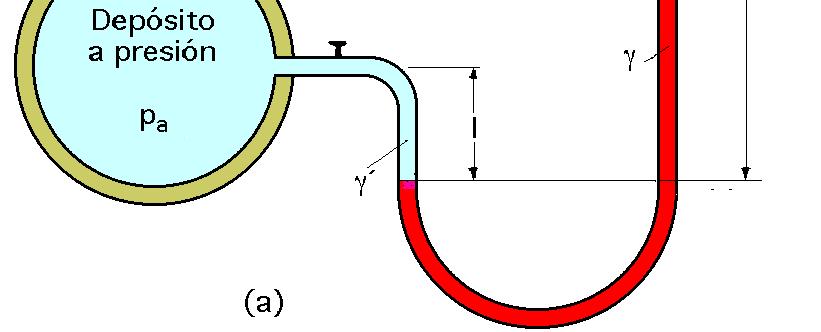 nómetro es Δh. Fig II.19.- Manómetros de líquidos para presiones relativas Fig II.20.
