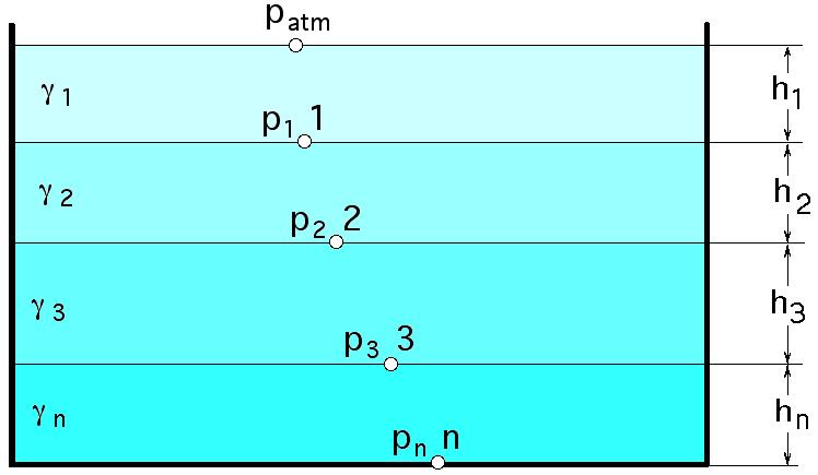 Para el caso de diversos líquidos inmiscibles y superpuestos, tal como se indica en la Fig II.11, para una misma vertical se tiene: p 1 = p atm + 1 h 1 p 2 = p 1 + 2 h 2.