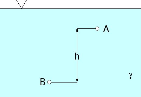 y por lo tanto, si la presión de un punto A se incrementa en un cierto valor, la presión de otro punto B quedará asimismo incrementada en el mismo valor. En una prensa hidráulica, Fig II.