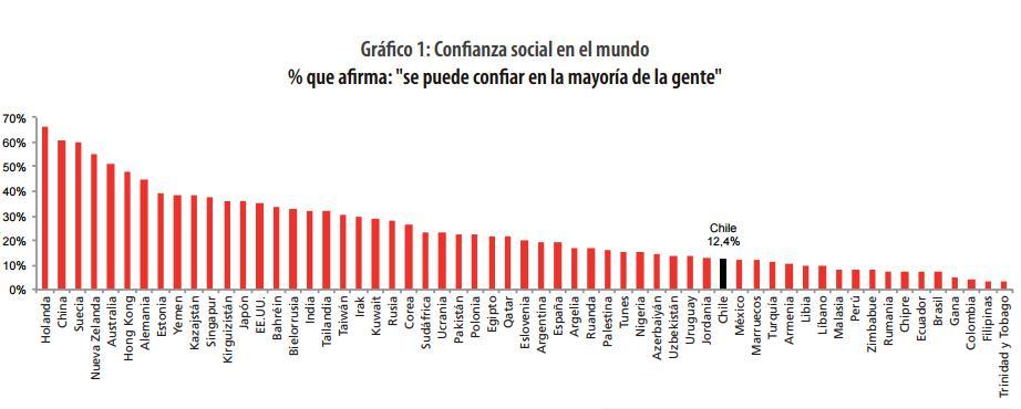 Chile: país tradicionalmente desconfiado: Se ubica en el tercio de países con menor confianza; es el 5º más desconfiado de A.L.