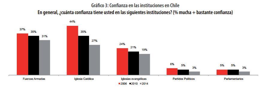 En solo ocho años (2006-2014) disminuyó la confianza en todas las instituciones: