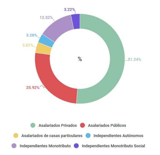 TRABAJADORES REGISTRADOS SEGÚN MODALIDAD OCUPACIONAL El mercado de trabajo argentino presentó en el mes de abril de 2017 un total de 12.098.747 trabajadores registrados.