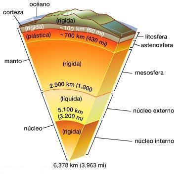 ESTRUCTURA INTERNA DE LA TIERRA Litosfera: estructura rocosa que sirve de soporte a la biosfera, atmósfera e hidrosfera.