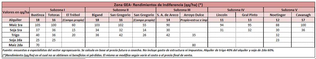 SUBZONAS Y RED DE ESTACIONES METEOROLÓGICAS GEA SUBZONA GEA I En la zona de Totoras los rindes de indiferencia para la próxima campaña superan en un 15% a los de las campaña anteriores.