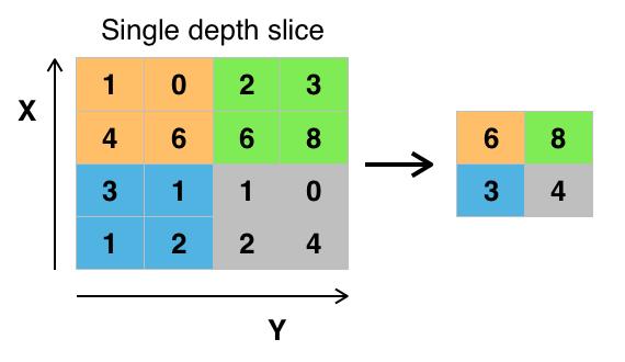 Pooling La función principal de esta capa es progresivamente reducir el tamaño del espacio para reducir así la cantidad de parámetros y el costo computacional en la red.