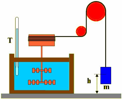 EXPERIMENTO DE JOULE El experimento más famoso consistió en agitar agua a una temperatura T en un calorímetro con unas paletas que se moían por dejar caer un objeto de masa m desde diferentes alturas