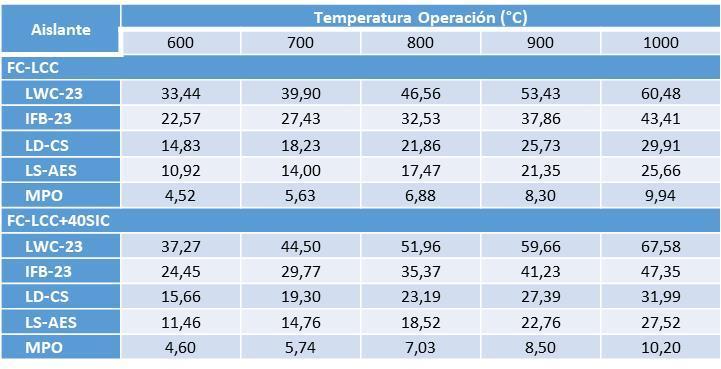 Tabla Pérdidas de calor (MMBTU/año*m2) A pesar de verse comparativamente similares las LD-CS y las LS-AES en valores absolutos