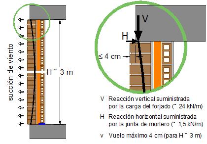 circunstancia se ha resuelto incorporando carga gravitatoria adicional, cuando la estabilidad de los muros estaba comprometida por la presencia de empujes laterales o acciones horizontales