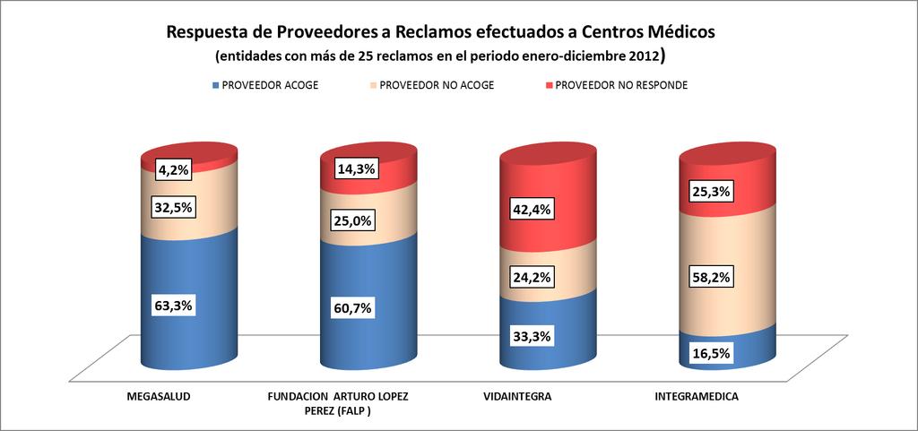 Reclamos en Salud En Centros Médicos, en el periodo Enero Diciembre 2012, el mejor comportamiento se registró en Megasalud, donde se constata que el Proveedor Acoge en el 63,3% de los casos.