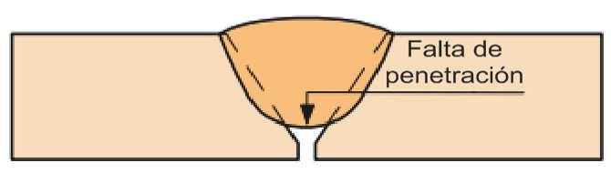 penetración provoca una reducción en la sección útil de la soldadura, además de ser un concentrador de tensiones. Cabe señalar que a menudo se especifican juntas que tienen una penetración parcial.