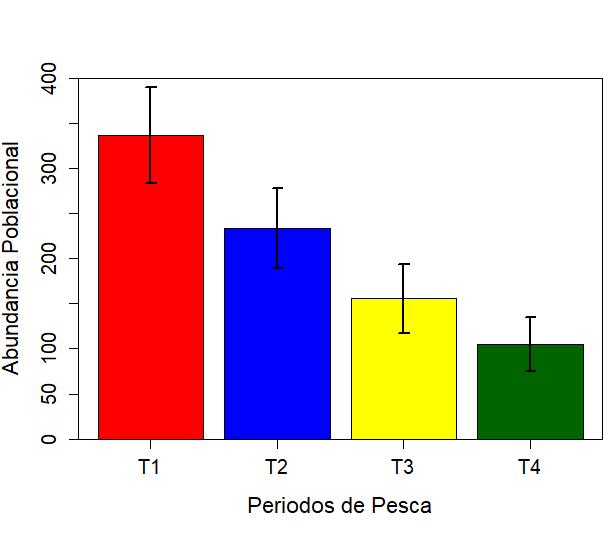 Tamaño Poblacional Notable descenso en la abundancia al final del periodo muestral: de 337 individuos a 105.