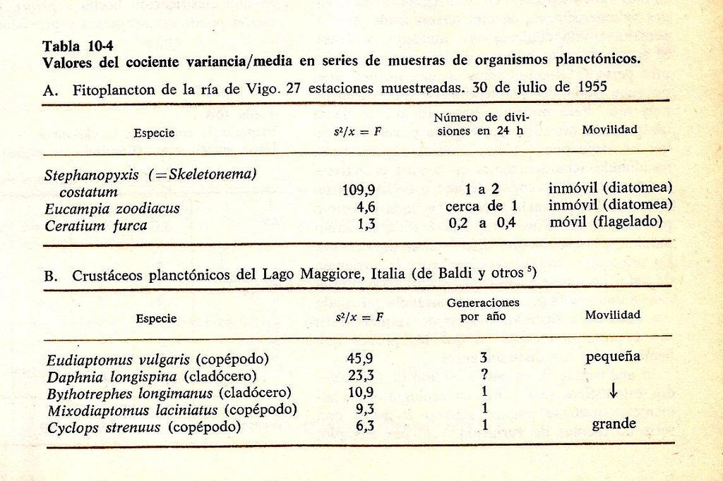 Ejemplo de Margalef (1977) cociente varianza/media como medida de agregación en