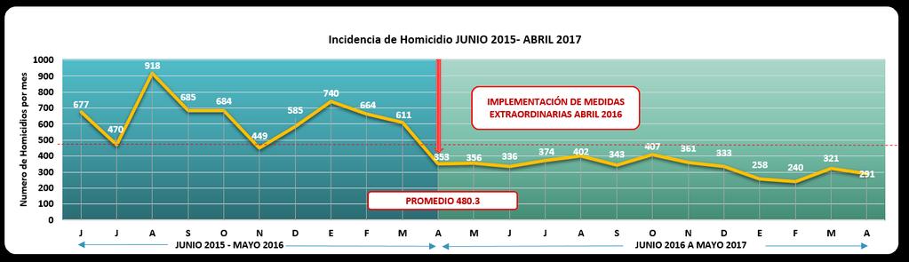 Homicidios y extorsiones a la baja durante tercer año de gestión. Reducción de homicidios de 20.7% en 2016 respecto a 2015.