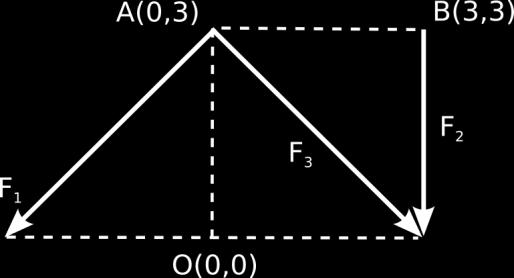 3 a) Dado el sistema de fuerzas de la figura, calcular el torsor resultante (expresado como una fuerza y un momento) en 0,0.