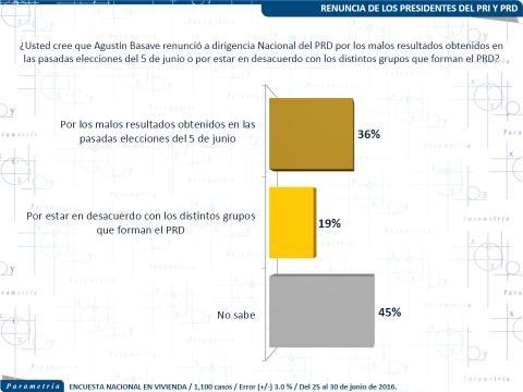 dimisión. Es importante mencionar que casi la mitad de los entrevistados (45%) desconoce el motivo de la renuncia del ex presidente del PRD.