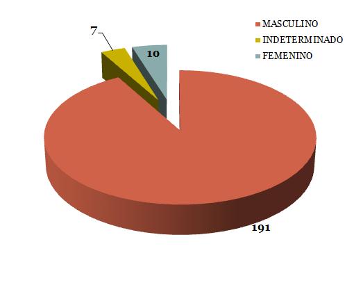 Presuntos homicidios mujeres y hombres MASCULINO INDETERMINADO FEMENINO.%.