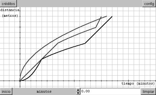 a) Recorre toda la gráfica con el control minutos situado en el sur. b) Quién sale más deprisa? Quién sale más despacio?