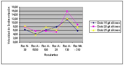 Tabla 3 Resultados de la velocidad de sedimentación y densificación para la dosis de 25 g/t La densidad está dada en g/l.