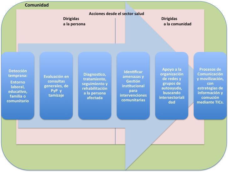 Desarrollos en Política Pública y Lineamientos Técnicos para la Gestión Integral en Salud Mental (Énfasis Conducta Suicida) Modelo de