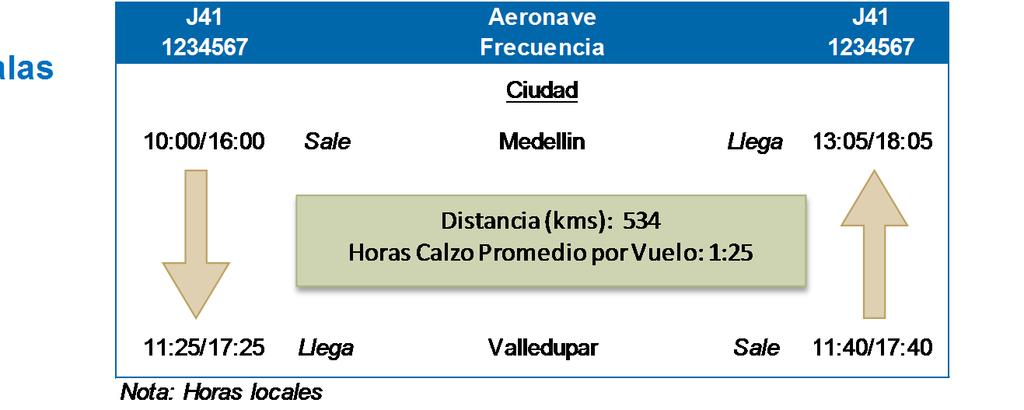 RUTAS DOMÉSTICAS - MEDELLÍN Easyfly: Medellín-Valledupar Easyfly Itinerario Propuesto Medellin-Valledupar Servicio Sin Escalas 14 Vuelos Semanales en J41 EasyFly será el líder con el nuevo vuelo