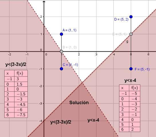 2 MÉTODO DE RESOLUCIÓN PARA INECUACIÓN DE SEGUNDO GRADO CON DOS VARIABLES Convertimos la inecuación en ecuación lineal, despejando y. Se crea una tabla de valores y se dibuja la curva gráficamente.