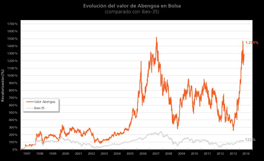 8. Evolución Bursátil Según datos facilitados por Bolsas y Mercados Españoles (BME), en el primer trimestre de 2014 se negociaron un total de 45.965.253 acciones A y 558.254.