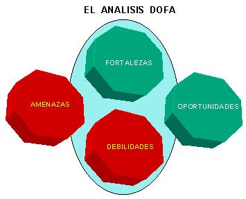 ANALISIS FODA El análisis FODA debe enfocarse solamente hacia los factores claves para el éxito de su negocio.