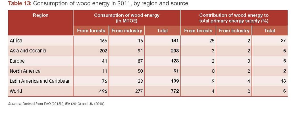 La biomasa tradicional tiene una mayor contribución en la energía primaria en América Latina y el Caribe y en África (13% y 27% respectivamente).