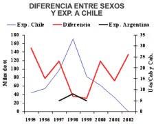 IV. Las diferencias de precios entre sexos. Las tendencias del precio por cabeza entre años, para machos y hembras, fueron similares.