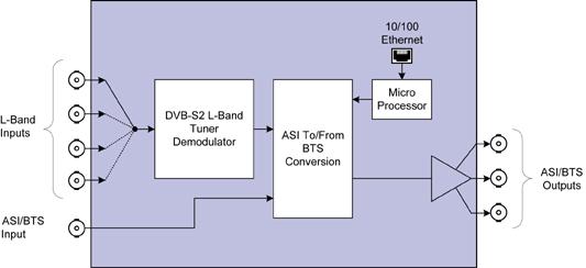 DVB-S (QPSK) y DVB-S2 (QPSK y 8PSK) Soporte