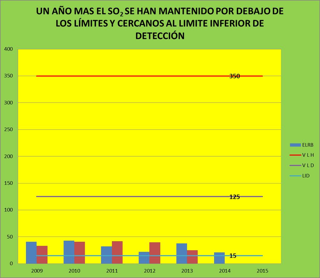 3.1.2 Resultados finales para el año 2014 Estación V. máximo horario Mediana diaria % Datos válidos La Rubia 21 3 95.