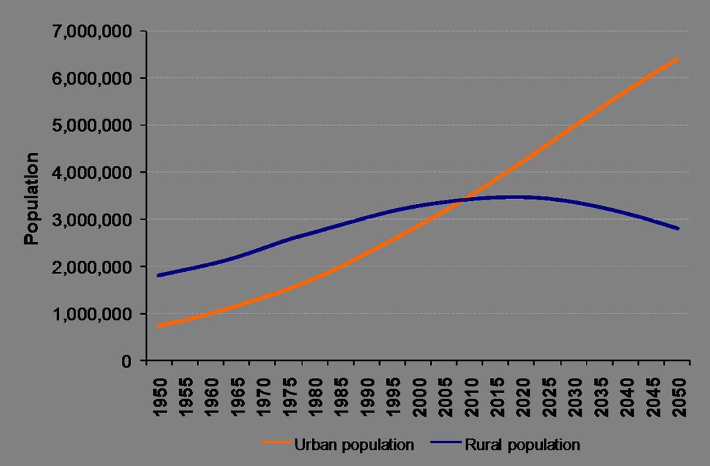 Riesgo urbano Las urbes son el hogar de más del 50% de la población mundial Para el
