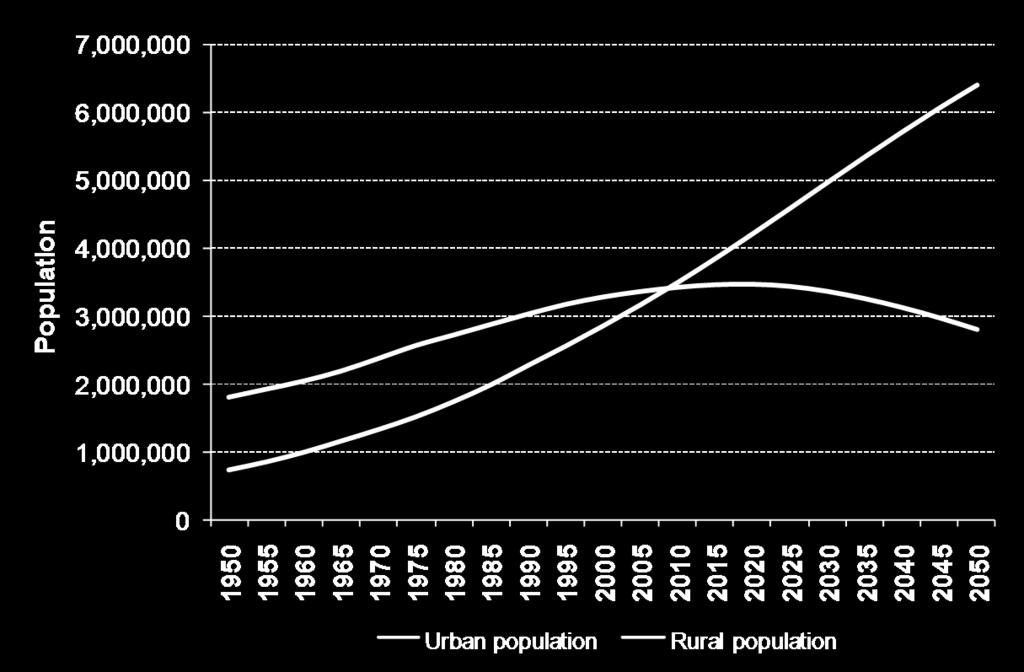 000 millones de nuevos residentes 2/3 de las ciudades del planeta están ubicadas en